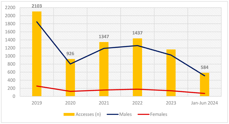 Total number of drivers attending the laboratory for each year under investigation. In blue is shown the clear predominance of males over the number of females, which is shown in red.