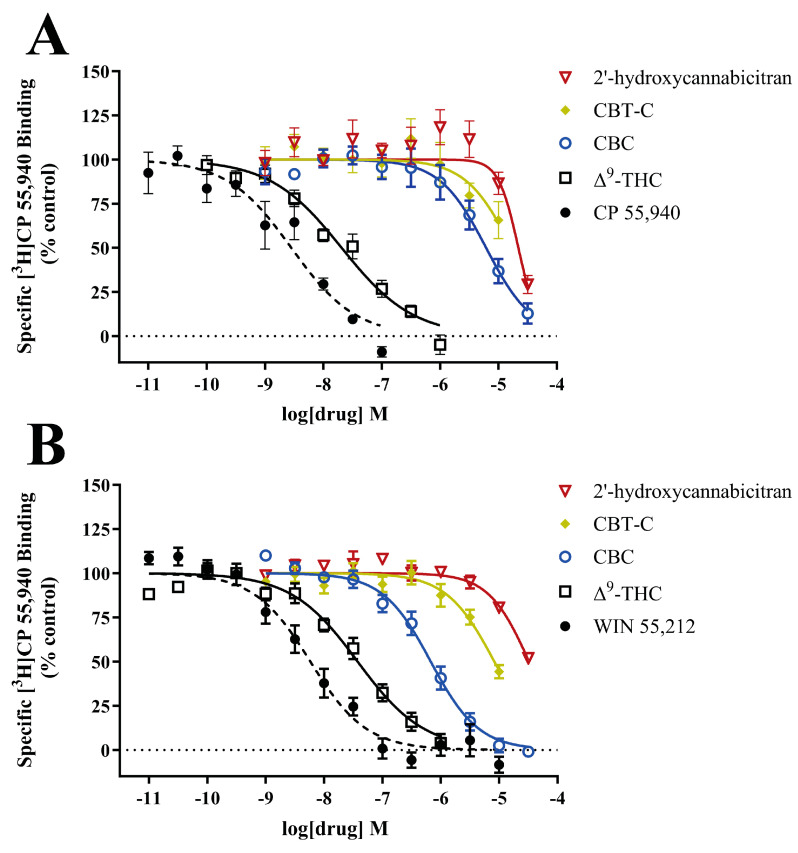 Concentration–response curves of tested ligands in radioligand binding assays at (A) CB1R and (B) CB2R. Data shown represent the means ± S.E.M. of four to ten experiments conducted in duplicate.
