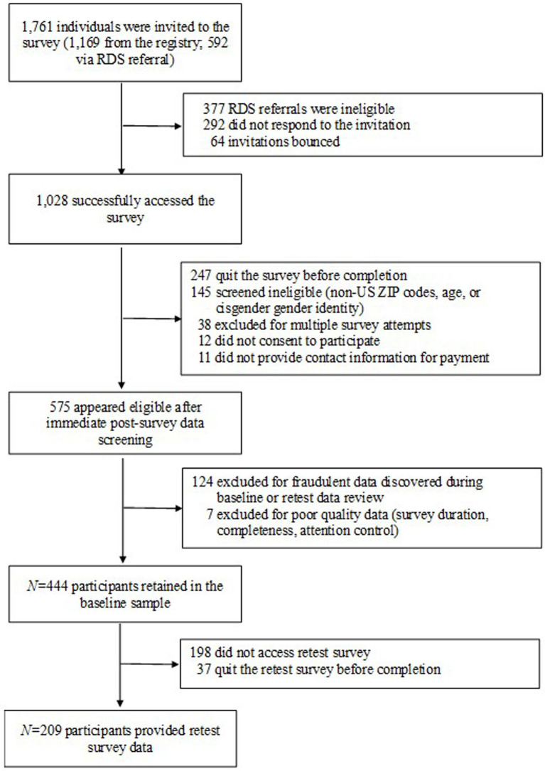 CONSORT flow diagram for study enrollment (final N = 444 for baseline, N = 209 for retest).