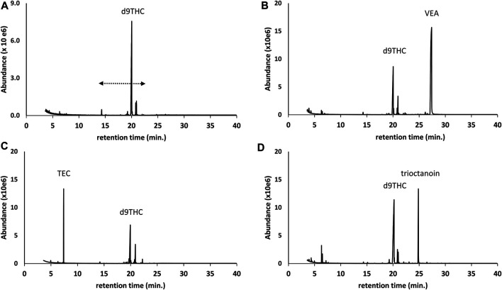 GC-MS chromatograms for d9THC vaping liquids in which no additives were identified (A), and for which single compound additives were identified as follows: vitamin E acetate (VEA) (B); triethyl citrate (TEC) (C); and trioctanoin (D). The retention range for the parent cannabinoids is indicated by the dashed double arrow (as shown in Panel 1A), and the minor peaks in this range for all chromatograms correspond to other cannabinoids including CBD, CBG, and CBN. The early eluting peaks in Panel 1(D) (less than 8 min) correspond to terpenes.