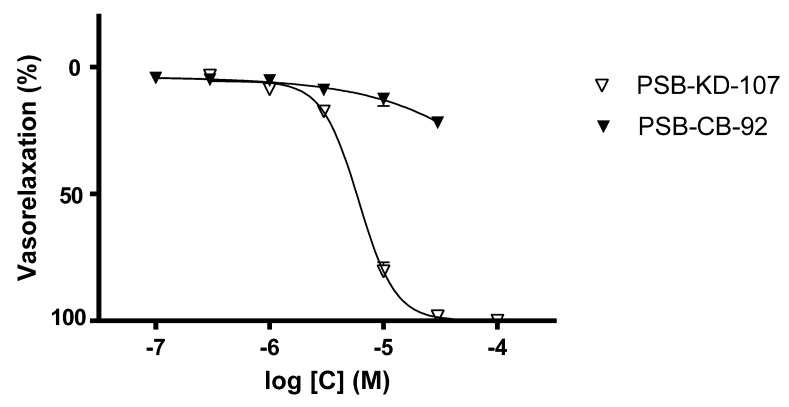 Concentration-response curves showing the vasorelaxant effects of PSB-KD-107 and PSB-CB-92 on endothelium-intact rat aortic rings, precontracted with phenylephrine (1 μM). Data are expressed as mean ± SEM of 3 experiments and represent a percentage of relaxation in phenylephrine-induced contraction.