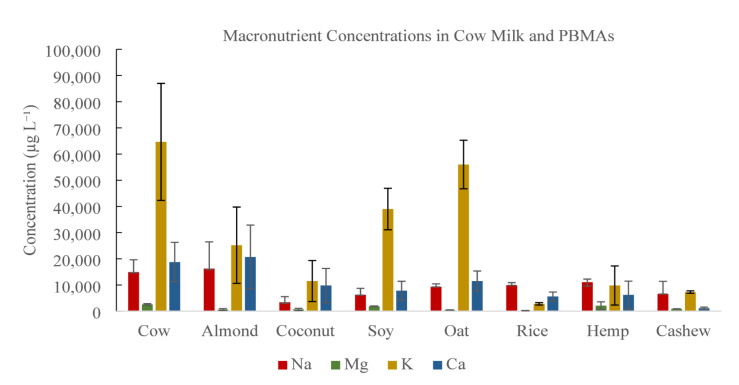 Distribution of sodium (Na), magnesium (Mg), potassium (K), and calcium (Ca) across cow milk and plant-based milk alternatives.