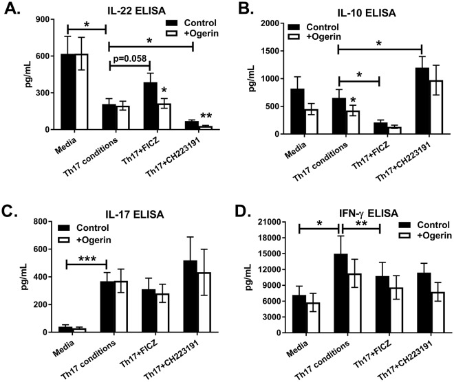 Enforced GPR68 stimulation inhibits IL-22 and IL-10 production from human CD4 T cells. Naïve CD4 T cells were cultured with Th17-inducing cytokines (Th17) for six days in the presence or absence of FICZ or CH223191, as indicated. Experimental groups were treated with (open bars) or without (closed bars) ogerin. On day 6, IL-22 (A), IL-10 (B), IL-17 (C) and IFN-γ (D) were measured in culture supernatants. Shown are the Mean+/− SEM from four experiments with n = 8.