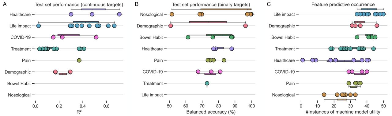 Machine model performances and feature importance across all domains.A) Test-set performance for regression models (in R2). B) Test-set performance for classification models (in % balanced accuracy). C) Feature occurrence across all modelling tasks, illustrating the frequent use of life impact measures in machine model predictions, where diagnostic (nosological) data use was uncommon. All panels are stratified and colour-coded by data domain, as shown on the y-axis.