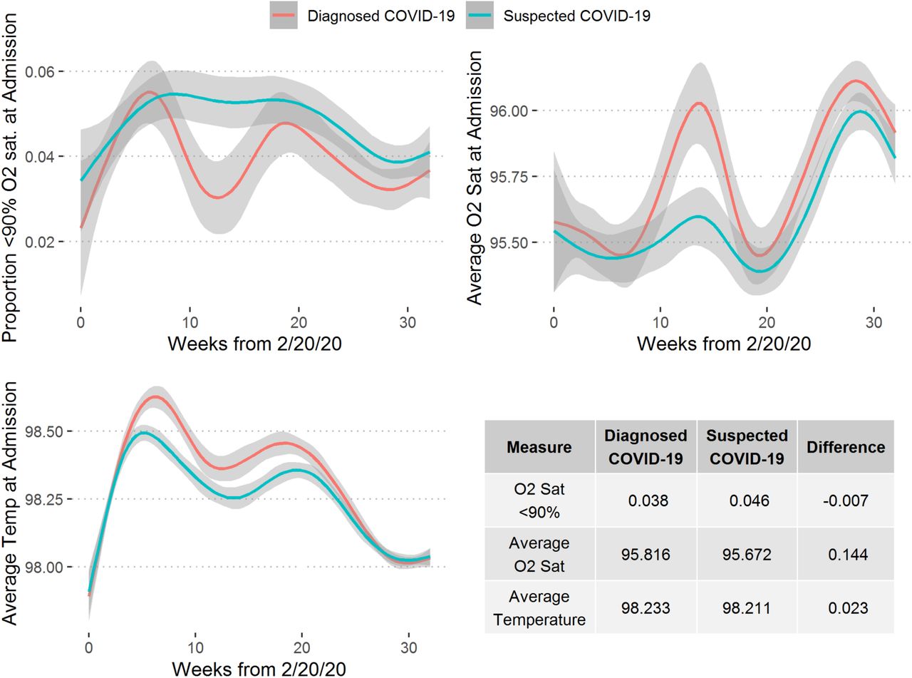 Vital Signs at Time of Admission.The diagrams show vital signs for patients diagnosed with COVID-19 (red line) and an expanded cohort of patients with suspected COVID-19 (blue line). Smoothed lines are from a LOESS model with 95% confidence intervals shown (gray ribbons).