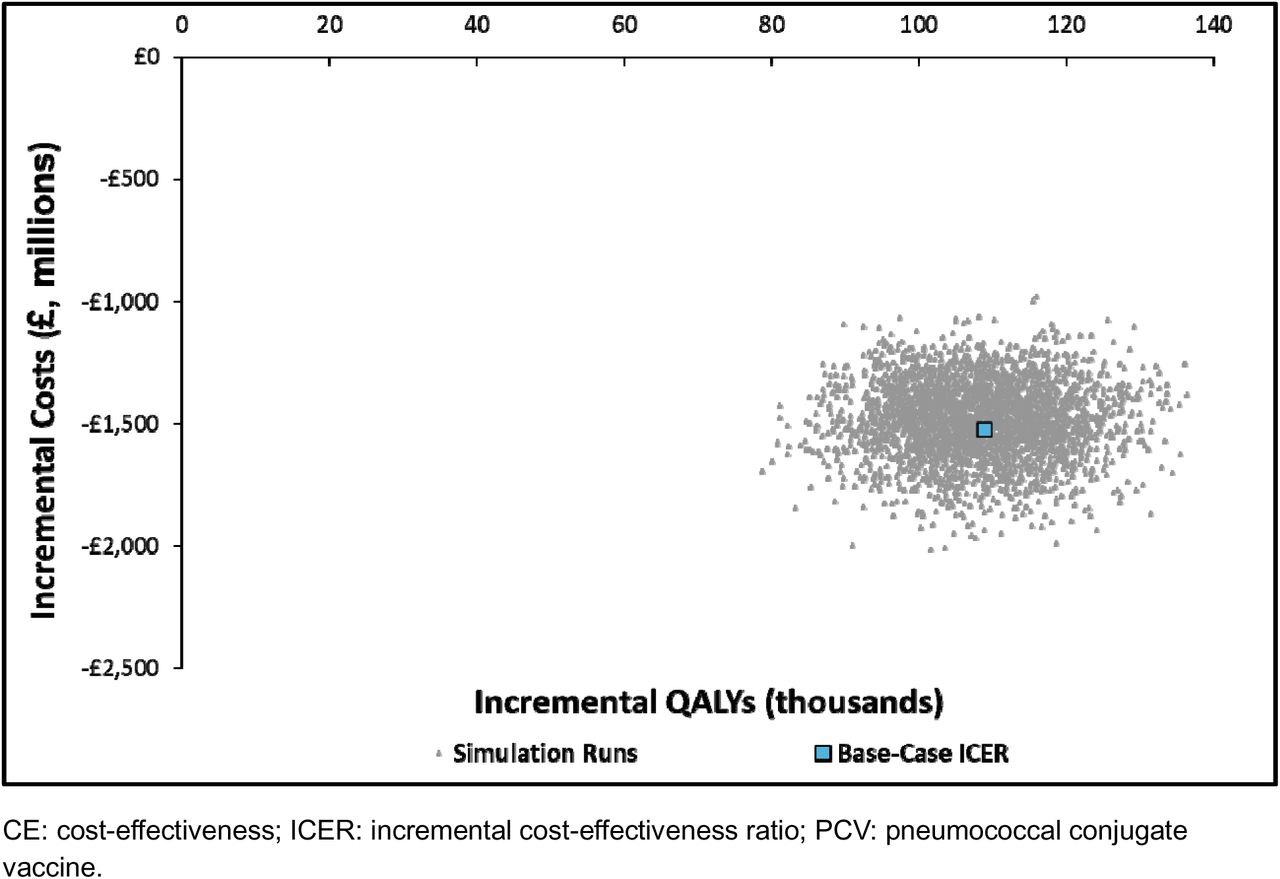 Probabilistic sensitivity analysis results comparing PCV20 2+1 vs PCV13 1+1.