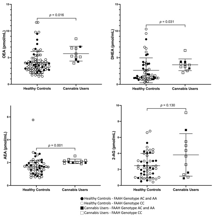 Peripheral Endocannabinoids and N-acylethanolamines in cannabis user and healthy controls. Anandamide (AEA), 2- arachidonoylglycerol (2-AG), N-docosahexaenoylethanolamine (DHEA) and N-oleoylethanolamine (OEA) in cannabis users (squares) and healthy controls (circles). One healthy control had AEA concentrations three standard deviations above the mean (white circle with cross). Removing this point resulted in a lower p value (p < 0.001). The black filled in symbols represent individuals with the FAAH C385A genotype AC and AA (black square and black circles) and open symbols represent with the CC (white square, white circle) variant. p values for independent samples t-test are given on the graph.