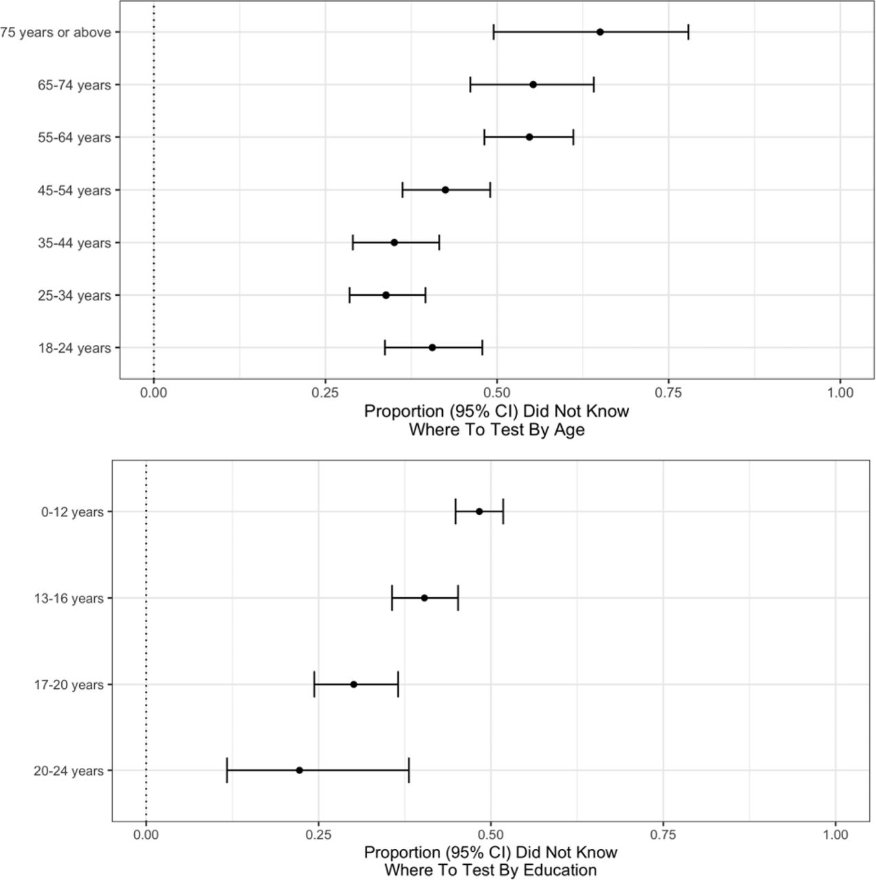 Proportion (95% confidence interval) of respondents who indicated “yes” (per “yes” plus “no”) for “I don’t know where to go” as a option to the question “Do any of the following reasons describe why you haven’t been tested for coronavirus (COVID-19) in the last X days?”, where X is the self-reported duration of symptom capped at 14 days. This was restricted to untested respondents with test-qualifying symptoms. Proportions stratified by age (top) and education (bottom).