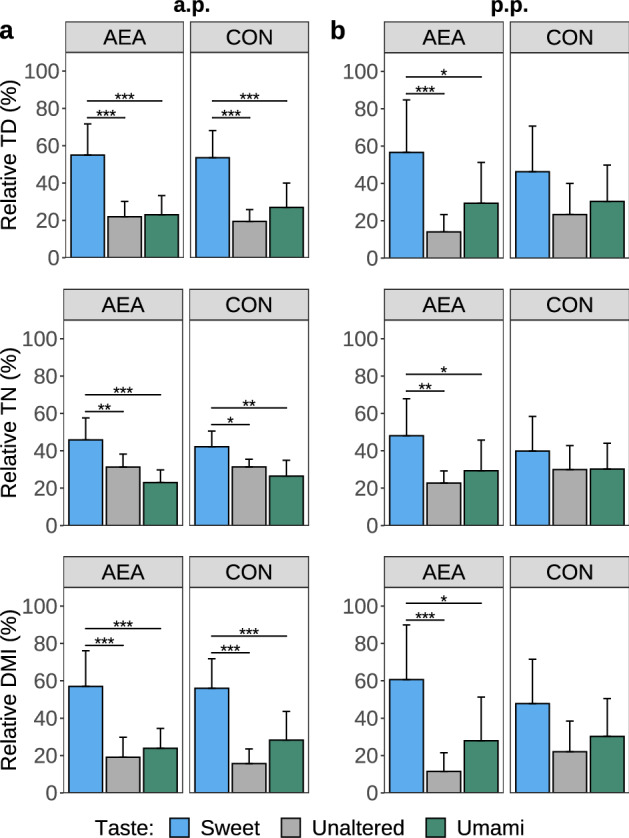 Three-day mean of percentage of total duration (TD) and total number (TN) of events the head entered the feeding bin, as well as dry matter intake (DMI) of the sweet and umami tasting or taste unaltered feed during the feed preference test (a) during the antepartum (a.p.) and (b) postpartum (p.p.) period. During the p.p. period, cows were treated intraperitoneally with NaCl (CON, n = 8) or N-arachidonoylethanolamide (AEA, n = 8). The mean of the observed data ± SD is shown for interpretation. *P < 0.05, **P < 0.01, ***P < 0.001.