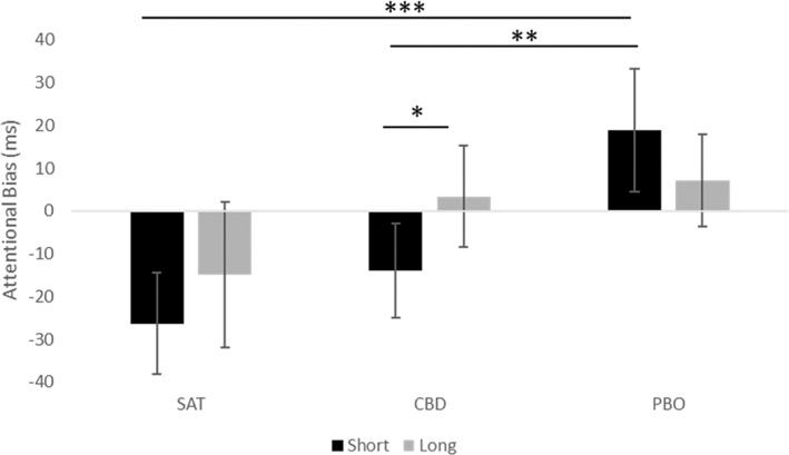 Attentional bias across satiated (30 min post‐cigarette) and abstinent (180 min post‐drug administration) for both short and long exposure times. Estimated marginal means are presented with 95% confidence interval error bars. *P ≤ 0.05; **P ≤ 0.01; ***P ≤ 0.001. SAT=satiated; CBD=cannabidiol; PBO=placebo