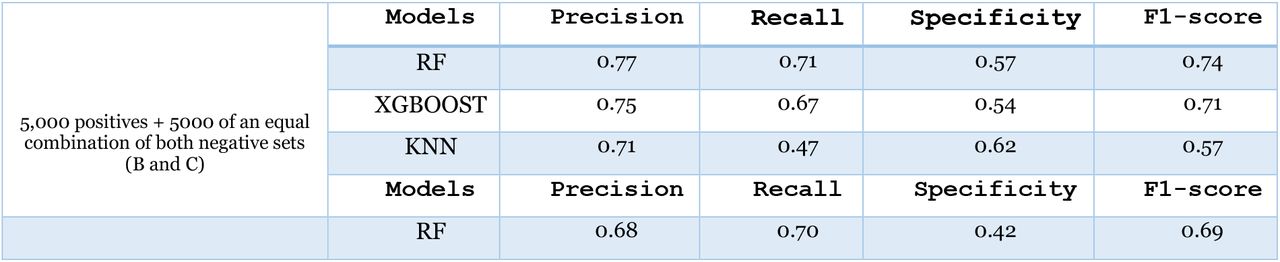 Performance Comparison of Classification Models on COPD Dataset using BoW Representation