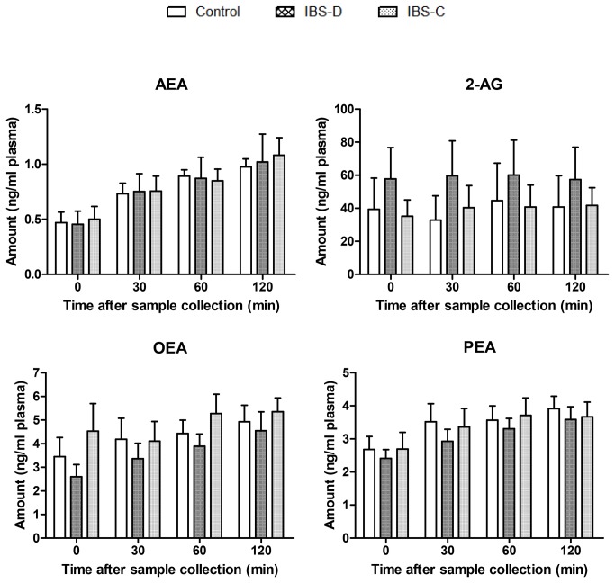 Endocannabinoid (anandamide, AEA; 2-arachidonoyl glycerol, 2-AG) and cannabinoid-like fatty acid amide (N-oleoyl ethanolamine, OEA; N-palmitoyl ethanolamine, PEA) levels in plasma 0, 30, 60 and 120 min after blood sample collection from IBS-D and IBS-C patients vs. healthy controls. The results are shown as mean ± SEM of n=7 for each group. Each sample was run in triplicate.