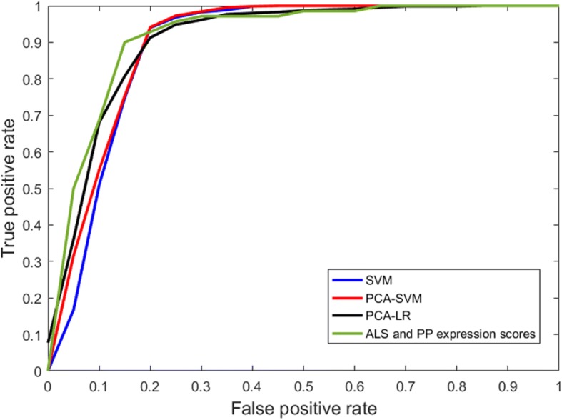 Average ROC curves for the classification between ALS and PP using SVM, PCA-SVM, and PCA-LR respectively combined with the ROC curve for a SVM classification between ALS and PP based on the ALS- and PP-specific pattern expression scores as determined by PCA-SVM using a healthy control group and projecting individual 18F-FDG PET scans onto the ALS- and PP-specific metabolic brain patterns
