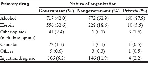 Primary drug of use for which treatment sought