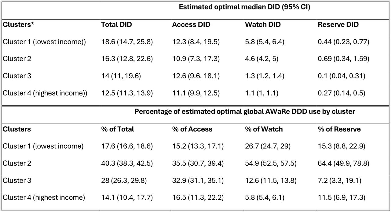 Summary of the median and 95%CI estimated optimal antibiotic use for Total, Access, Watch and Reserve (AWaRe) antibiotic use by benchmark group in defined daily doses (DDD) per 1000 inhabitants per day (DID) and percentage of global DDD (95%CI) of antibiotic use by AWaRe accounted for by each benchmark group for primary analyses.