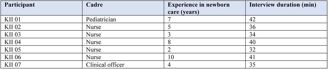 Characteristics of key informant interview participants.
