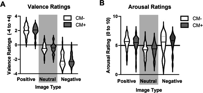 Ratings of affective images are not impacted by CM status or AEA levels.All participants rating positive images as more positive than neutral, and negative as more negative than neutral (A). Positive and negative images were rated as more arousing than neutral (B). There was no effect of CM status (CM+, CM−) or AEA levels on responses to affective images.