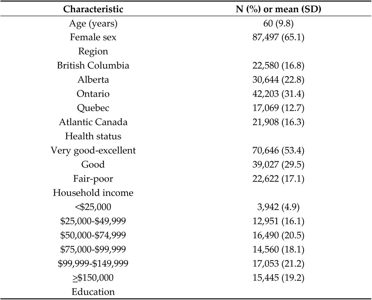 Characteristics of CanPath participants (N=134,404) who completed the follow-upThe prevalence of cigarette, cannabis, and e-cigarette use for CanPath participants who completed the follow-up questionnaire is presented in Table 2. Only 4.2% of participants smoked cigarettes daily, and only 2.3% used cannabis frequently. In the past 30-days, only 1% of participants reported cannabis use.
