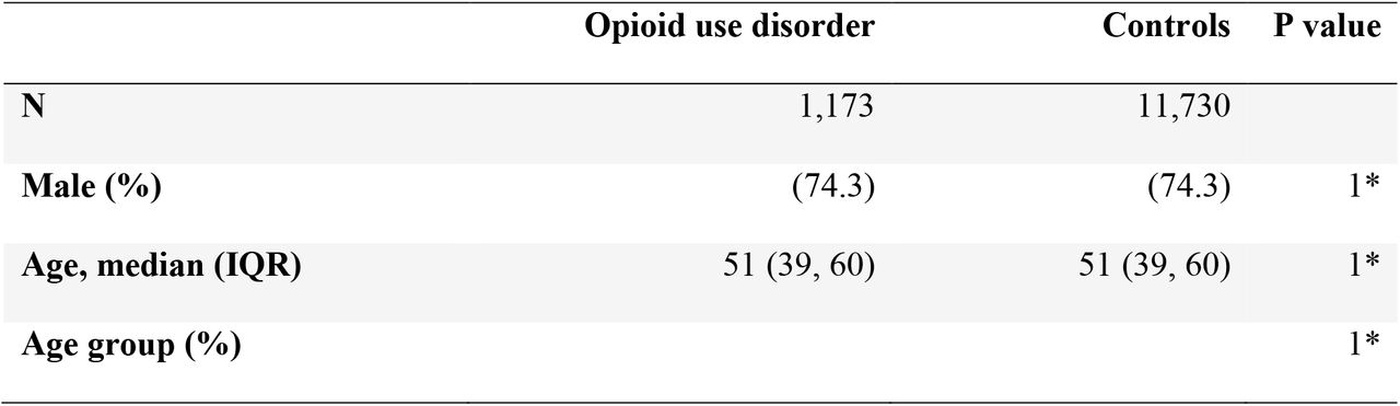 Demographic characteristics of the patient population