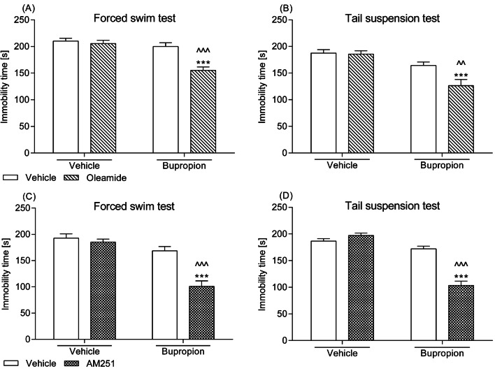 Effect of a combined intraperitoneal administration of oleamide or AM251 and bupropion in a, c the FST and b, d the TST in mice. Oleamide (5 mg/kg) and AM251 (0.25 mg/kg) were injected 30 min before behavioural tests, while bupropion (10 mg/kg) was given 60 min before testing. The values represent mean + SEM (n = 7–10 animals per group). Two-way ANOVA was used for statistical analysis. The Bonferroni’s post hoc test showed: ***p < 0.001 versus oleamide or AM251; ^^p < 0.01; ^^^p < 0.001 versus bupropion