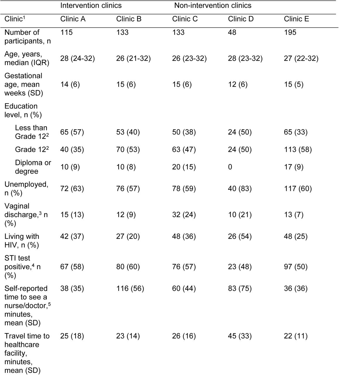 Baseline characteristics of included participants by clinic