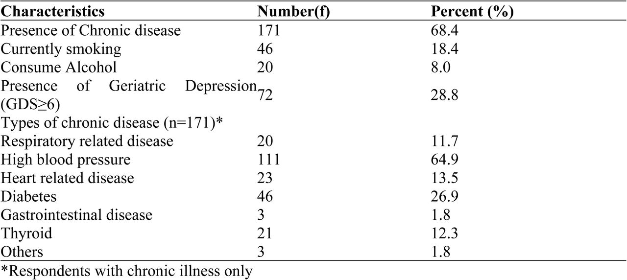 Distribution of diseases and related behavioral factors of respondents (n=250)