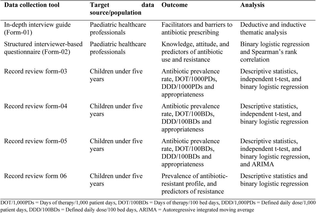 Summary of data collection tools and outcome measures
