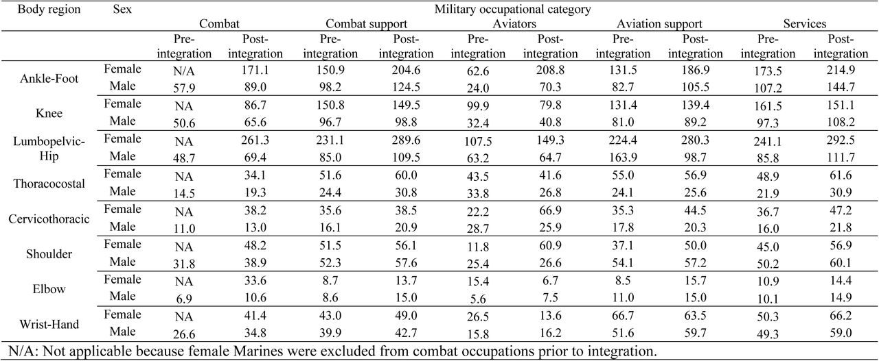 Prevalence of Musculoskeletal Injuries (per 1,000 Marines) in U.S. Marines During the Pre-Integration (2011–2015) and Post-Integration Periods (2016–2020), Stratified by Military Occupational Category