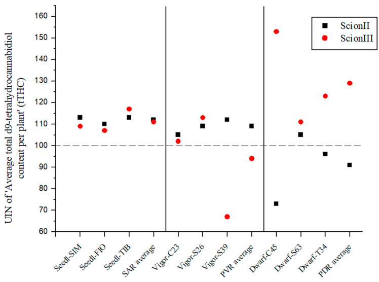 Average total d9-tetrahydrocannabidiol content per plant (tTHC) for two scion genotypes grafted on nine different rootstocks expressed as UIN, where value of 100 represent control combination (non-grafted plants). SIM, S—population ‘Simba’, FIO—variety ‘Fiona’, TIB, T—variety ‘Tiborszallasi’, C—variety ‘Carmagnola’, Seedl, SAR—seedling-as-rootstock combination, Vigor, PVR—potentially vigorous rootstocks, Dwarf, PDR—potentially dwarfing rootstocks, ScionII—scion of chemotype II, and ScionIII—scion of chemotype III.