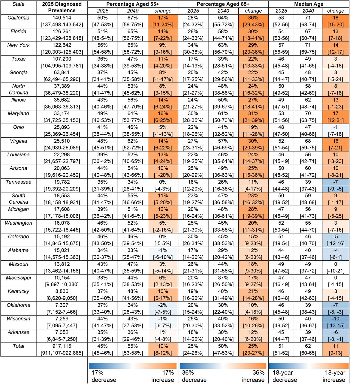 Projected Aging Among People with Diagnosed HIV by StateValues are the mean model projections and 95% credible intervals across 1,000 simulations. States are ordered by the 2025 prevalence of diagnosed HIV among all adults over age 13. Percentage aged 55+ and 65+ indicate the percentage of all diagnosed adults (over age 13) living with HIV who fall into these age categories, with values for 2025, 2040, and the change between these two years. The median age is for all adults with diagnosed HIV (over age 13), with values for 2025, 2040 and the change between these two years. Cells are shaded according to the change between years within each measure, with darker orange values indicating states with greater aging and darker blue values indicating states with increasingly younger populations.