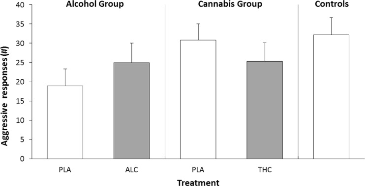 Mean (SE) number of aggressive responses in the point-subtraction aggression paradigm for each group and treatment condition. The number of aggressive responses (B) was equal to 10 button presses. PLA placebo, ALC alcohol, THC cannabis