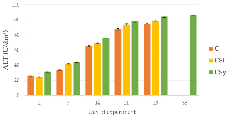 ALT activities in the 2, 7, 14, 21, 28, 35-day-old honey bees’ hemolymph after two methods of supplementation with hemp extract: C-control (pure sugar syrup), CSy-hemp extract in syrup, CSt-hemp extract on strips. Two-Way ANOVA: supplementation method: F(2, 156) = 4.3070, p = 0.01511, se ± 3.750347–4.150009; days of supplementation: F(4, 143) = 26349, p = 0.0000, se ± 0.19505–0.337837; supplementation method × days of supplementation F(8, 143) = 30.235, p = 0.0000, se ± 0.337837.