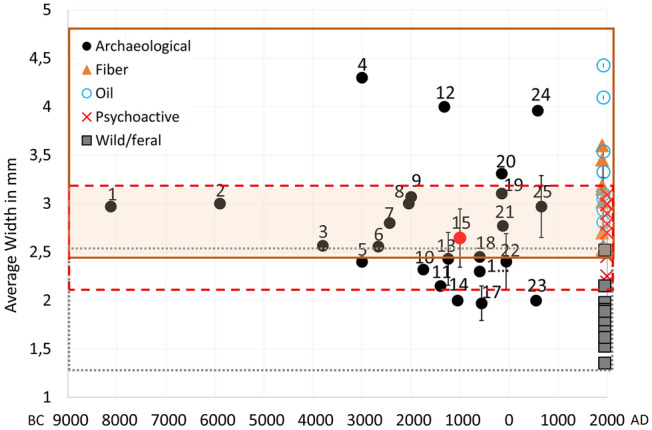 Average seed width of cannabis grains from archaeological sites: 1 Okinoshima; 2 Zhuzhai; 3 Torihama; 4 Yanggua; 5 Hamin Mangha; 6 Jinchankou; 7 Buziping; 8 Kunal; 9 Hetapatti; 10 Erdaojingzi; 11 Shimoyakebe; 12 Gaocheng Taixi; 13 Daxingzhuang; 14 Senuwar; 15 Haimenkou; 16 Guanzhuang; 17 Jiayi; 18 Yanghai; 19 Shinchangdong; 20 Laoguanshan M2; 21 Laoguanshan M3; 22 Marquis Haihun Graveyard; 23 Qara Qorum; 24 Karakhoja; 25 Astana. Charred and corrected values for desiccated, waterlogged and partially charred materials have been plotted (see Table 3 and ESM 2 for original and corrected values).Archaeological data from Kasahara 1987; Lee 2003; Saraswat and Pokharia 2003; Saraswat 2004; Rösch et al. 2005; Jiang et al. 2006; Chen 2007; Kobayashi et al. 2008; Zhou et al. 2011; Chen et al. 2012; Jia et al. 2013; Sun 2014; Yang 2014; Jiang et al. 2016; Pokharia et al. 2017; Bestel et al. 2018; Chen et al. 2019; Dal Martello 2020; Bai et al. 2021; Jiang et al. 2021