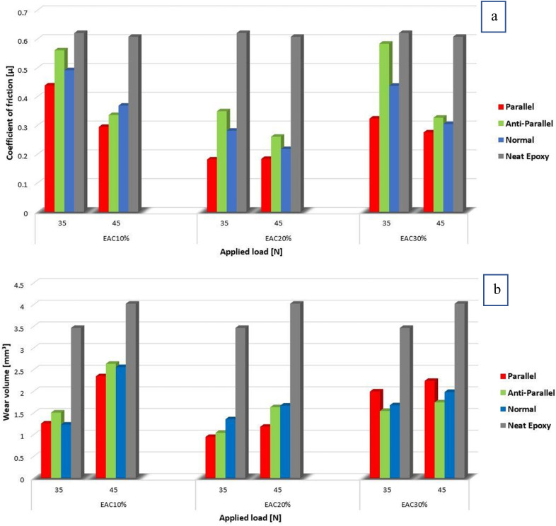 Tribological properties of epoxy/abaca composite (EAC) after two applied loads, and 800 m of sliding distance. (a) Coefficient of friction; (b) wear volume of the EAC's and NE. Reproduced from ref. 190 with permission from MDPI, Copyright 2022.