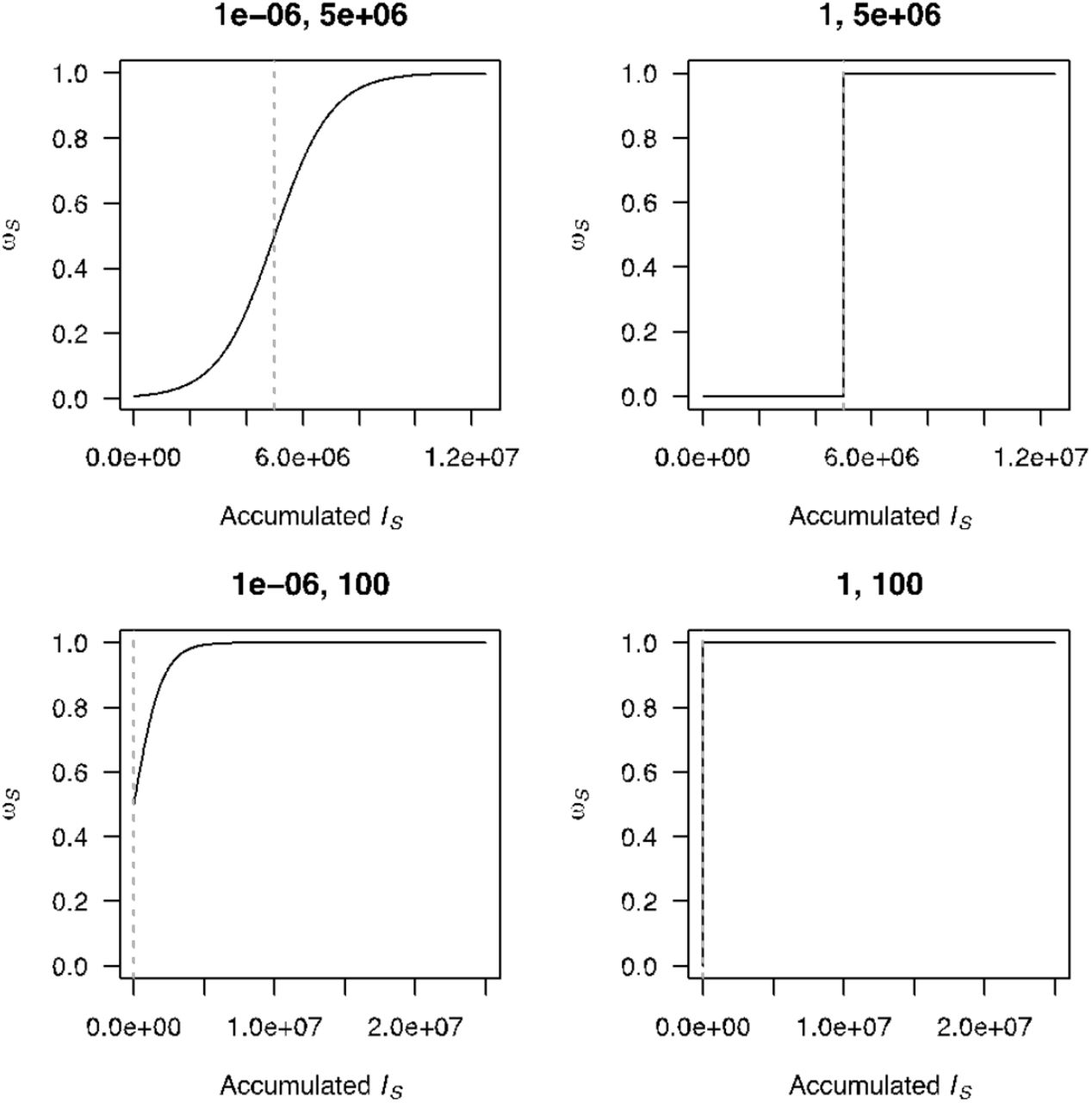 Different parameterizations of demand dynamics.Different values of k1 and k2, provided as the title for each panel, result in different demand responses to increasing numbers of reported cases. A panic buying scenario can be approximated in the bottom right panel, where demand is maximal very early in the epidemic. A gradual increase in demand is shown in the top left panel, in which 50% of the population seek masks if and when cases reach 5 million.