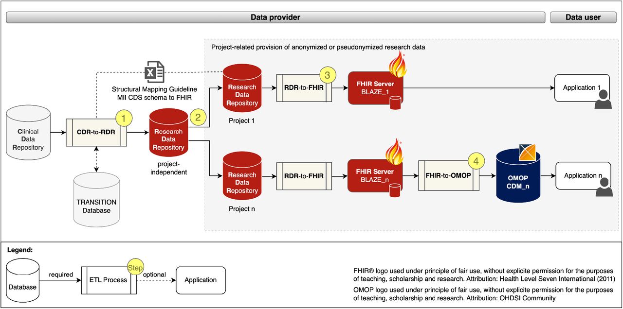 Project-related provision of research data for providers and users.Fast Healthcare Interoperability Resources (FHIR); Observational Medical Outcomes Partnership (OMOP); Common Data Model (CDM); Extract Transform Load (ETL); Clinical Data Repository (CDR); Research Data Repository (RDR): Medical Informatics Initiative (MII); Core dataset (CDS)
