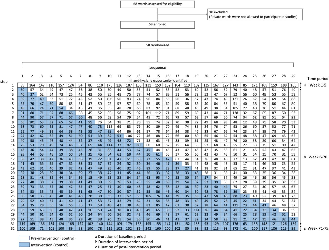 Design of the stepped-wedge cluster randomized trial