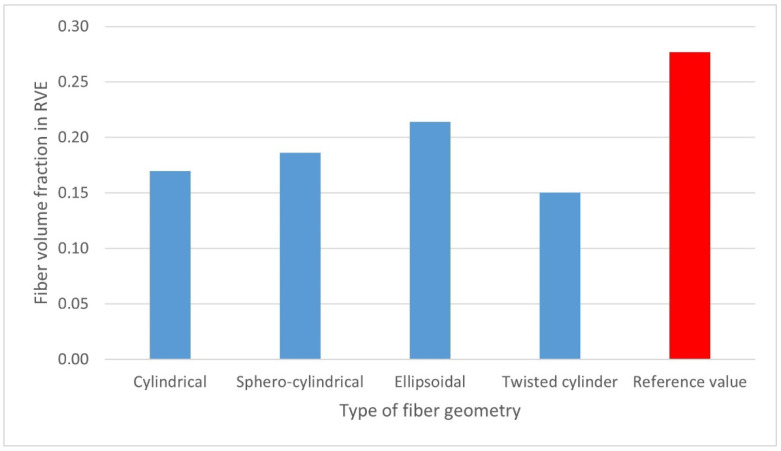 Calculated fiber volume content of the analyzed RVE in relation to the reference value of 27.7% for different types of fiber geometry.