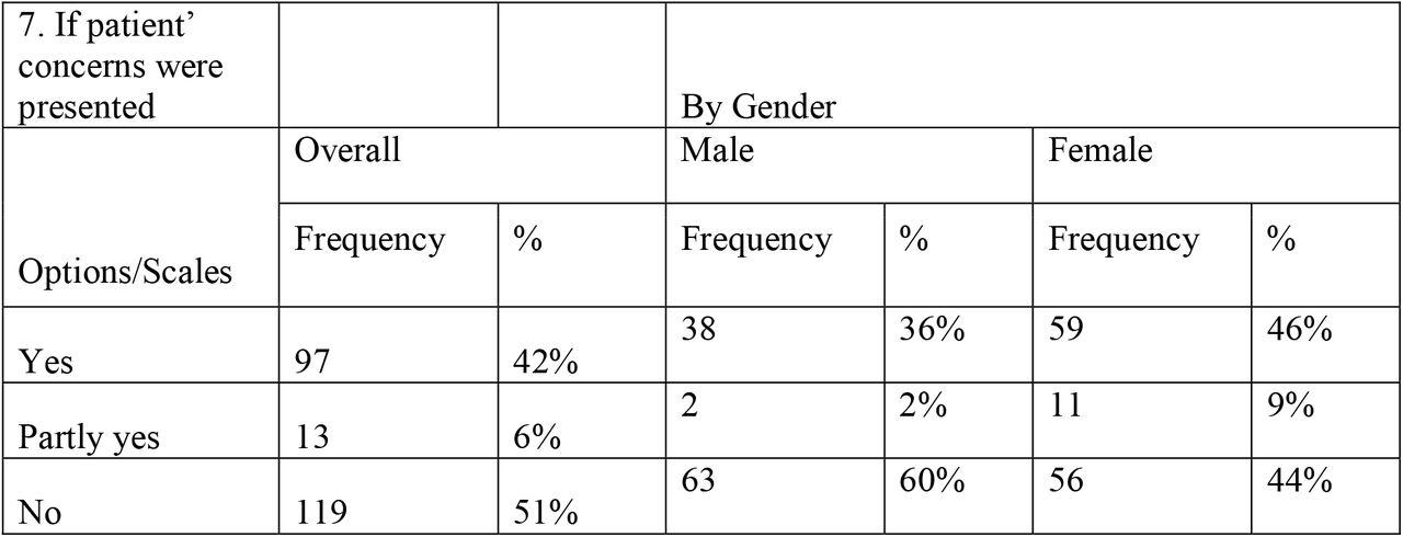 Location-wise distribution in percentages from 232 patient consultations with physiotherapists (PTs) to provide sufficient emotional support during consultation