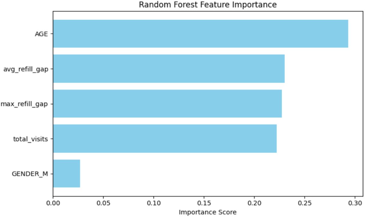 Random forest feature importance chart, showing relative contributions of features in the model.