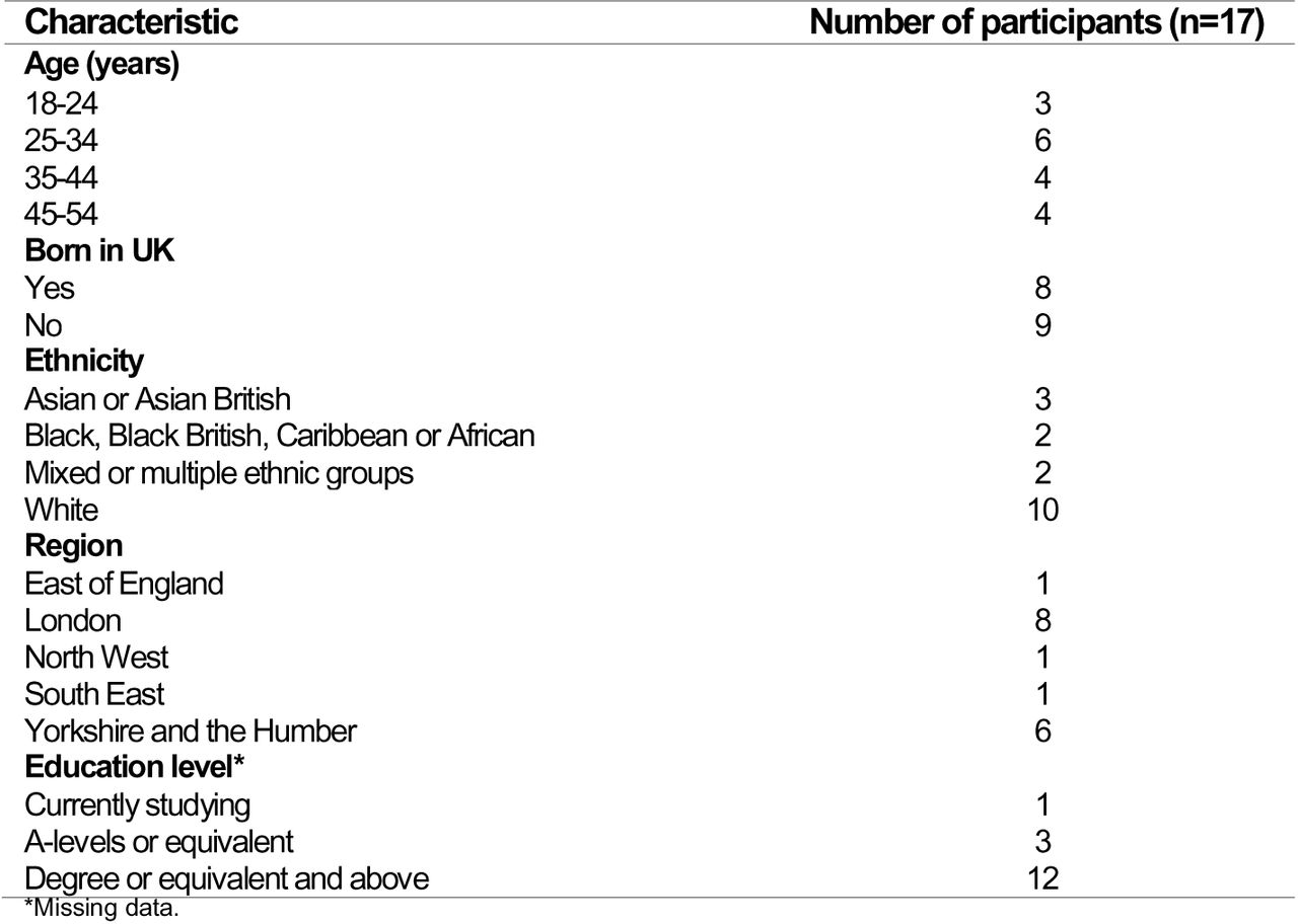 Characteristics of GBMSM participants