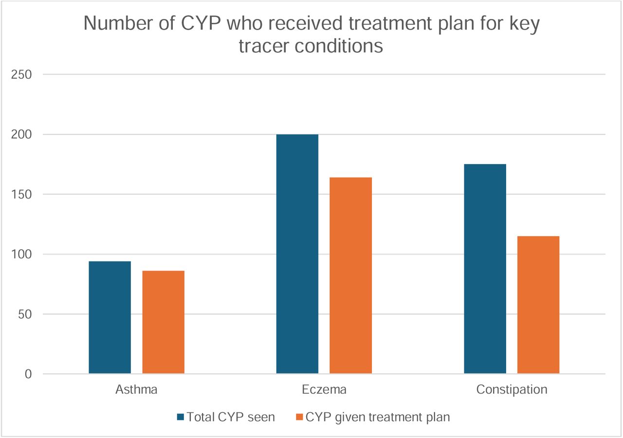 Number of CYP with asthma, eczema and/or constipation who received a written care plan via SMS text after F2F clinic.
