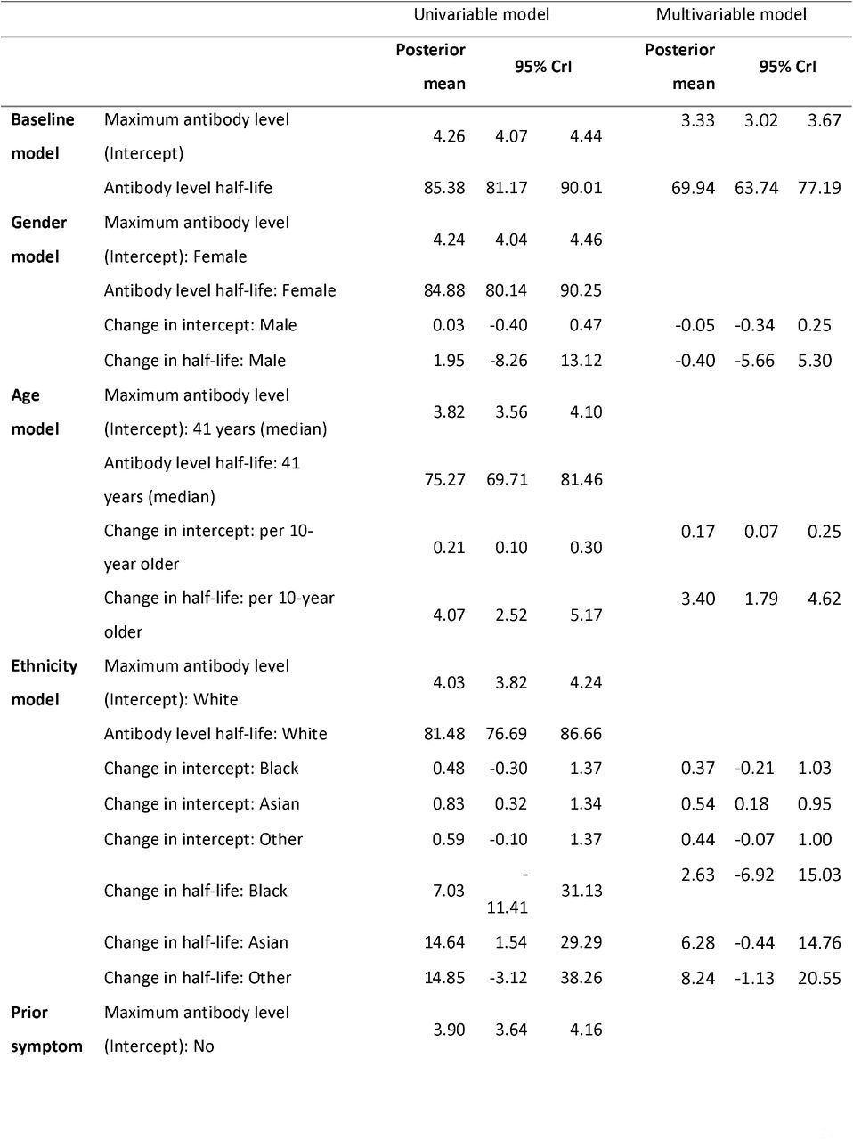 Univariable and multivariable models of determinants of SARS-CoV-2 antibody trajectories. Posterior mean and 95% credibility intervals for the maximum antibody level (model intercept) and antibody half-life (model slope) are shown. See Supplementary Table S2 for other model parameters and statistical analysis quality metrics.