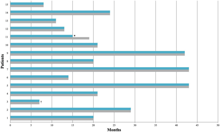 Horizontal bar chart showing the duration of patient follow-up in months. Each bar represents a patient, numbered one to fifteen. Bars vary in length, indicating different follow-up periods, with labels at specific points for patients three and eleven.