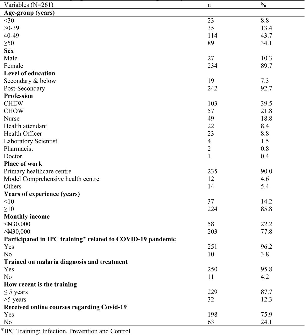 Socio-demographic characteristics of primary health care workers