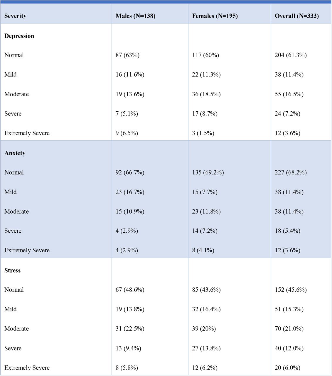 The severity of depression, anxiety, and stress symptoms in participants