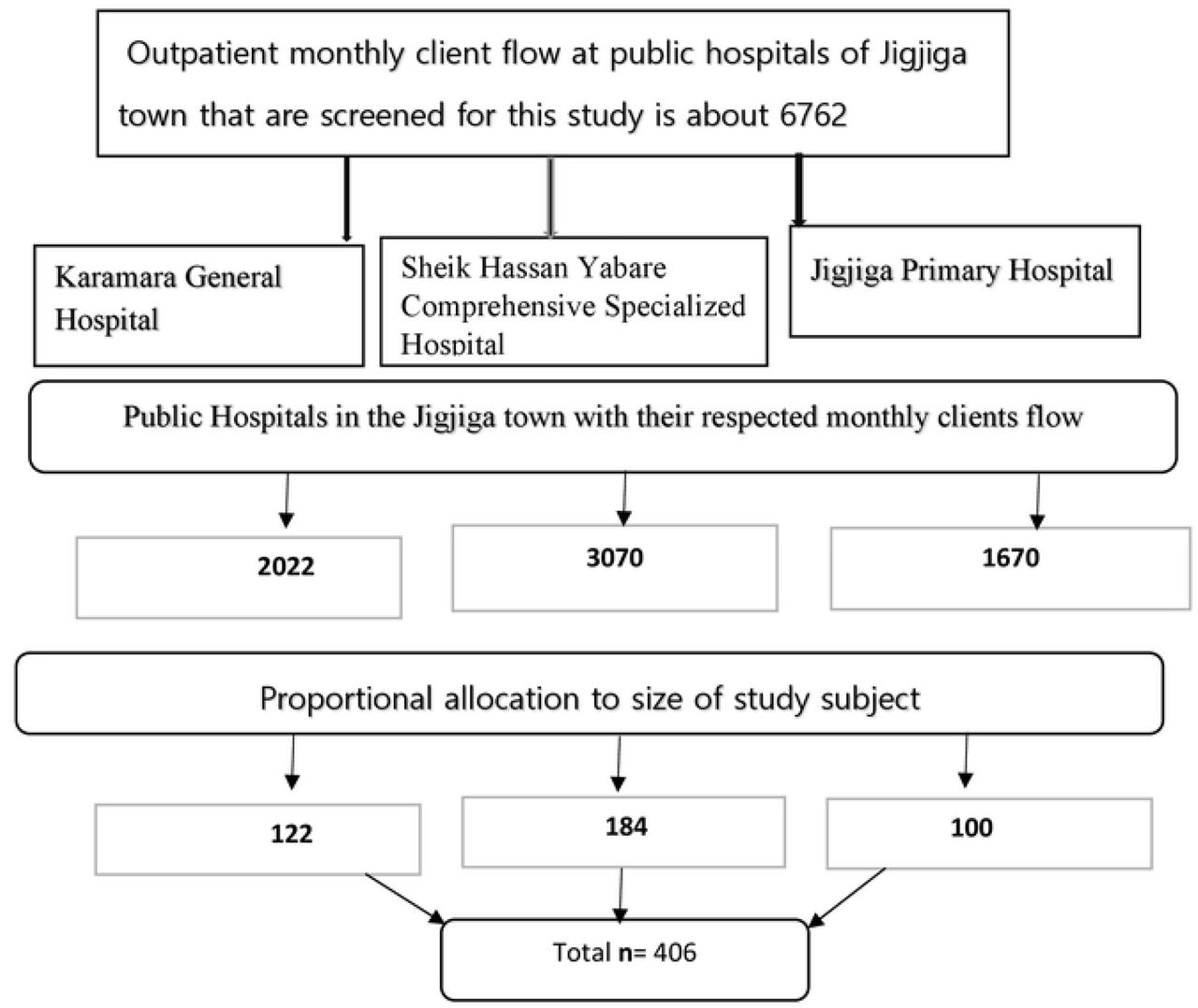 Sampling procedure on magnitude of OOPHE and associated faactors among outpatients in public hospitals Jigjiga Town Somali Region, Eastern Ethiopia. Note: OOPHE Out of pocket health expenditure, CBHI-Community based health insurance