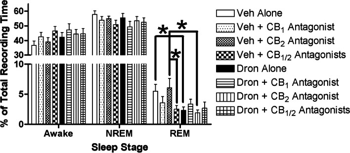 Awake time (left), and NREM (center) and REM (right) sleep as a percentage of total recording time quantified from 6 h recordings of conscious chronically-instrumented rat experiments.. Vehicle (25% DMSO in PBS) or dronabinol (10 mg/kg) was injected IP in combination with vehicle or CB1 receptor (AM 251, 5 mg/kg) or CB2 receptor (AM 630, 5 mg/kg) antagonist, or both. Dronabinol and a combination of dronabinol and CB2 antagonist significantly reduced REM sleep. Data (mean ± SEM) were analyzed using linear mixed model analysis with repeated/fixed measures (CB agonist and CB antagonist) followed by post hoc multiple comparison tests with Sidak’s correction if there were significant main effects or a significant interaction of main effects. *p < 0.05