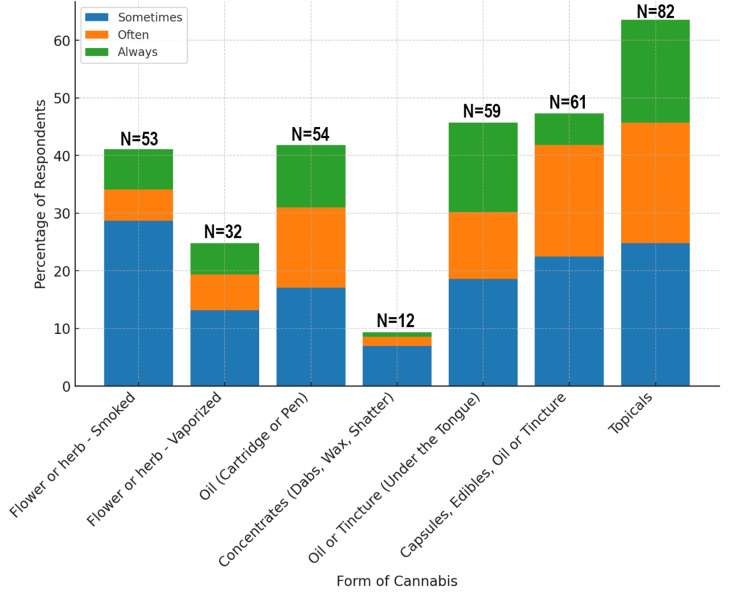 Forms of cannabis used and the frequency of use. Data are shown as the number and percentage of respondents (N, %). Categories indicate frequency of use: sometimes, often, and always.