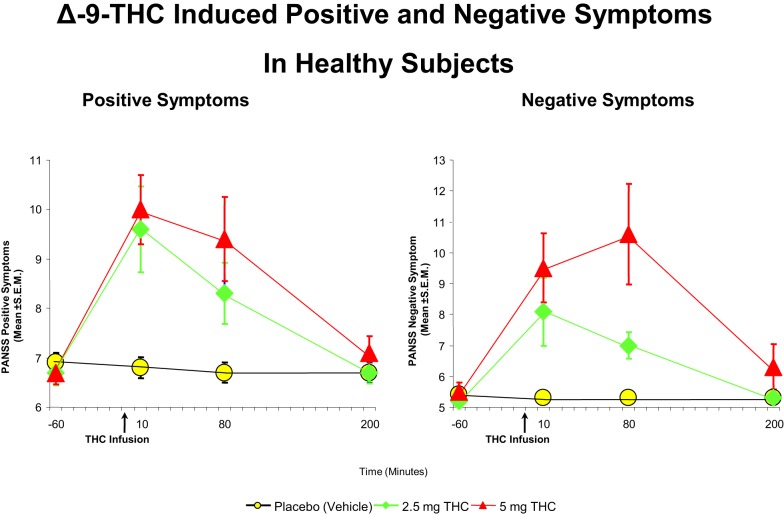 Effects of THC on the seven-item positive symptom and negative symptoms subscales of the Positive and Negative Syndrome Scale (PANSS). THC at both a low dose (2.5 mg) (green) and moderate dose (5 mg) (100) induce an increase in positive and negative symptoms, compared to placebo (yellow). Adapted from Ref. (89).